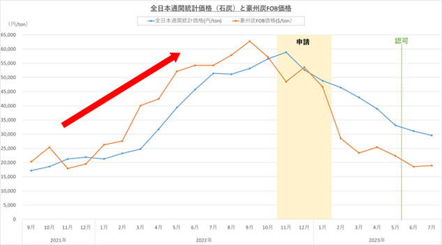 石炭推移