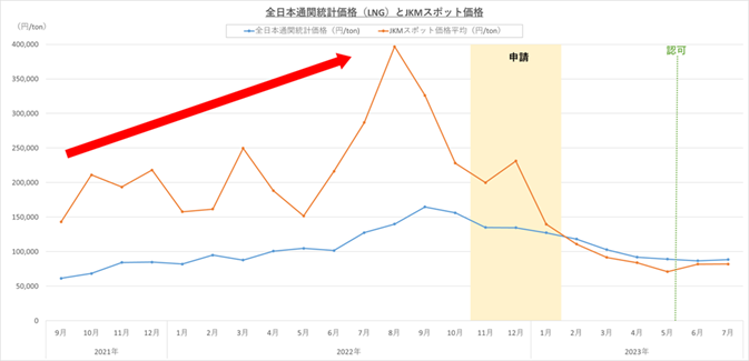 LNG推移