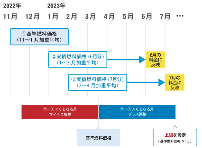 燃料費調整制度